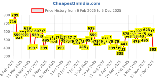 myntra.com FCUK Brand Logo Printed T-shirt fcuk Price History Graph from 6 Feb 2025 to 5 Dec 2025
