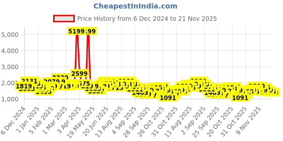 myntra.com FCUK Colourblocked Cropped Varsity Jacket fcuk Price History Graph from 6 Dec 2024 to 21 Nov 2025