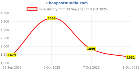 myntra.com FCUK Colourblocked Hooded Knitted Sweatshirt fcuk Price History Graph from 29 Sep 2025 to 8 Oct 2025
