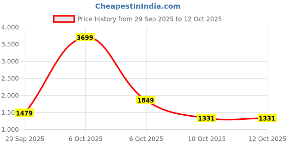 myntra.com FCUK Colourblocked Hooded Knitted Sweatshirt fcuk Price History Graph from 29 Sep 2025 to 12 Oct 2025