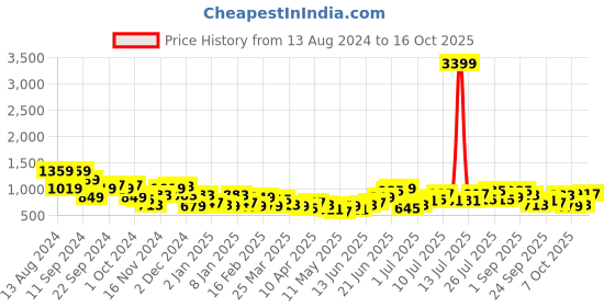 myntra.com FCUK Colourblocked Shoulder Bag fcuk Price History Graph from 13 Aug 2024 to 16 Oct 2025