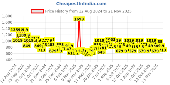 myntra.com FCUK Colourblocked with Brand Logo Print Shoulder Bag fcuk Price History Graph from 12 Aug 2024 to 20 Nov 2025