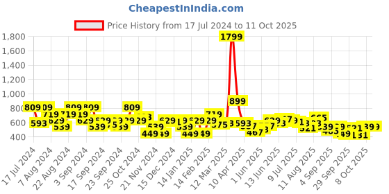 myntra.com FCUK Drop Shoulder Printed Crop Sweatshirt fcuk Price History Graph from 17 Jul 2024 to 10 Oct 2025