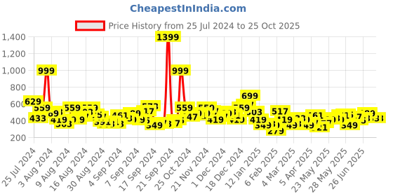 myntra.com FCUK Drop-Shoulder Sleeves Pure Cotton T-shirt fcuk Price History Graph from 25 Jul 2024 to 25 Oct 2025