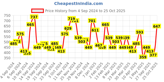 myntra.com FCUK Drop-Shoulder Sleeves Pure Cotton T-shirt fcuk Price History Graph from 4 Sep 2024 to 25 Oct 2025