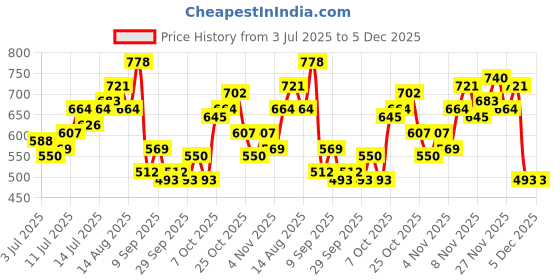 myntra.com FCUK Drop-Shoulder Sleeves Pure Cotton T-shirt fcuk Price History Graph from 3 Jul 2025 to 4 Dec 2025