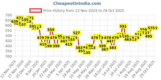 myntra.com FCUK Drop-Shoulder Sleeves Relaxed Fit Pure Cotton T-shirt fcuk Price History Graph from 13 Nov 2024 to 28 Oct 2025