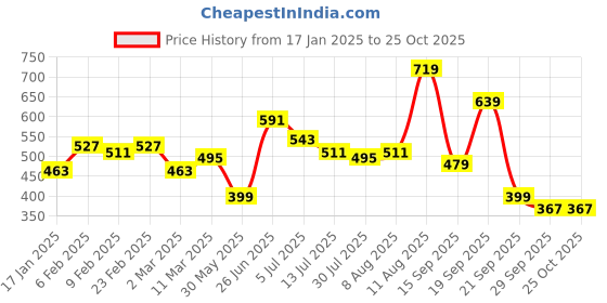 myntra.com FCUK Drop-Shoulder Sleeves Relaxed Fit T-shirt fcuk Price History Graph from 17 Jan 2025 to 25 Oct 2025