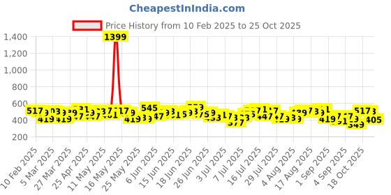 myntra.com fcuk FCUKBrand Logo Printed Pure Cotton T-shirt fcuk Price History Graph from 10 Feb 2025 to 25 Oct 2025