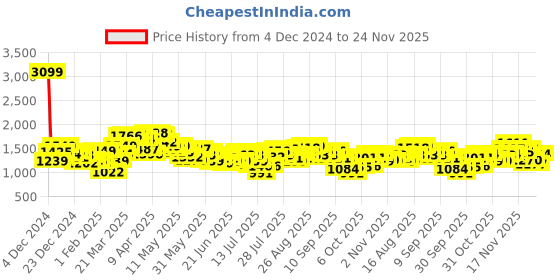 myntra.com fcuk FCUKPocket Detailed Sweatshirt fcuk Price History Graph from 4 Dec 2024 to 24 Nov 2025