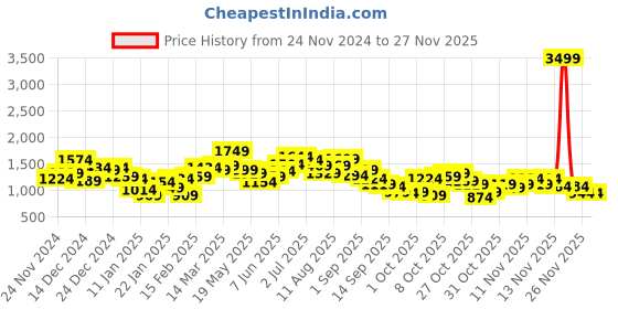 myntra.com fcuk FCUKPrinted Hooded Sweatshirt fcuk Price History Graph from 24 Nov 2024 to 26 Nov 2025