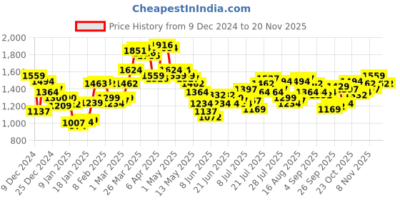 myntra.com fcuk FCUKSelf Design Pocket Detailed Sweatshirt fcuk Price History Graph from 9 Dec 2024 to 20 Nov 2025