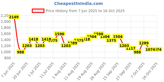 myntra.com fcuk French Connection Slim Heeled Sandals fcuk Price History Graph from 7 Jun 2025 to 15 Oct 2025