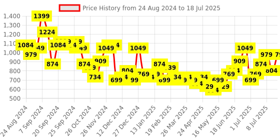 myntra.com FCUK Geometric Self-Design Shoulder Bag with Chainlink Handle fcuk Price History Graph from 24 Aug 2024 to 11 Jul 2025