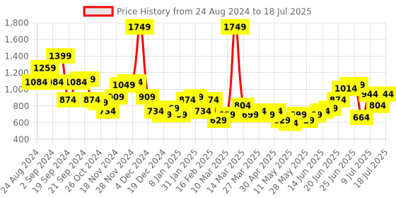 myntra.com FCUK Geometric Self-Design Shoulder Bag with Chainlink Handle fcuk Price History Graph from 24 Aug 2024 to 11 Jul 2025