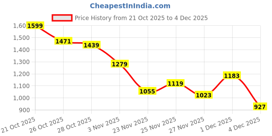 myntra.com FCUK Geometric Self Designed Pure Acrylic Pullover fcuk Price History Graph from 21 Oct 2025 to 4 Dec 2025