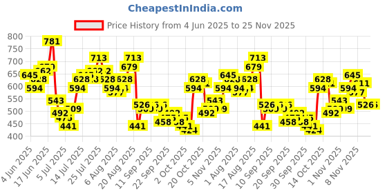myntra.com FCUK Graphic Printed Drop-Shoulder Sleeves Pure Cotton Relaxed Fit T-shirt fcuk Price History Graph from 4 Jun 2025 to 24 Nov 2025