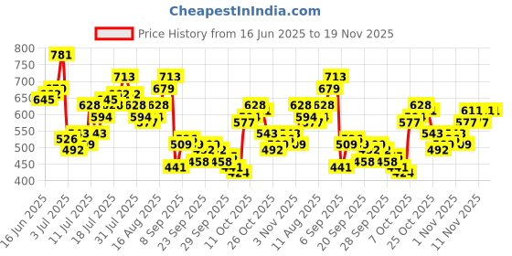 myntra.com FCUK Graphic Printed Drop-Shoulder Sleeves Pure Cotton Relaxed Fit T-shirt fcuk Price History Graph from 16 Jun 2025 to 19 Nov 2025