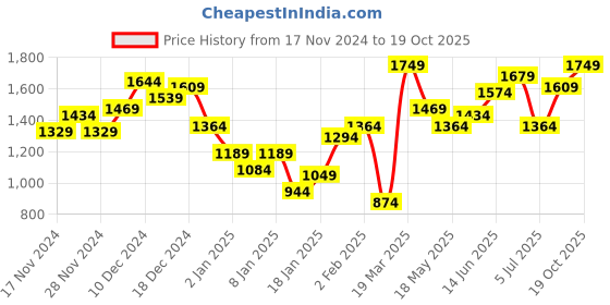 myntra.com FCUK Graphic Printed Hooded Sweatshirt fcuk Price History Graph from 17 Nov 2024 to 19 Oct 2025