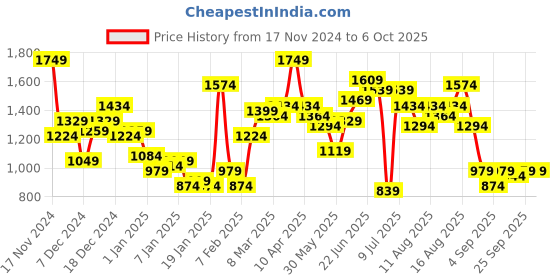 myntra.com FCUK Graphic Printed Hooded Sweatshirt fcuk Price History Graph from 17 Nov 2024 to 5 Oct 2025