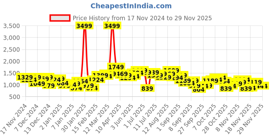 myntra.com FCUK Graphic Printed Hooded Sweatshirt fcuk Price History Graph from 17 Nov 2024 to 28 Nov 2025