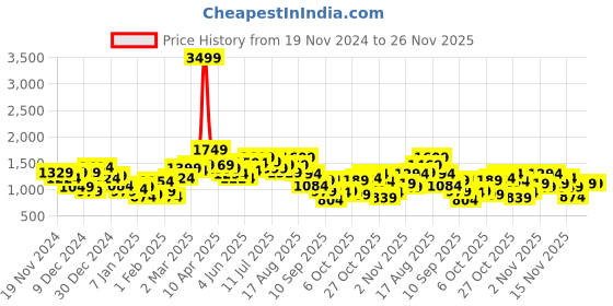 myntra.com FCUK Graphic Printed Hooded Sweatshirt fcuk Price History Graph from 19 Nov 2024 to 25 Nov 2025