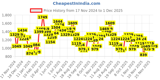 myntra.com FCUK Graphic Printed Hooded Sweatshirt fcuk Price History Graph from 17 Nov 2024 to 1 Dec 2025