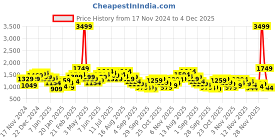 myntra.com FCUK Graphic Printed Hooded Sweatshirt fcuk Price History Graph from 17 Nov 2024 to 4 Dec 2025