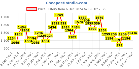 myntra.com FCUK Graphic Printed Hooded Sweatshirt fcuk Price History Graph from 6 Dec 2024 to 18 Oct 2025