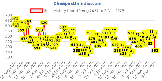 myntra.com FCUK Graphic Printed Pure Cotton T-shirt fcuk Price History Graph from 19 Aug 2024 to 3 Dec 2025