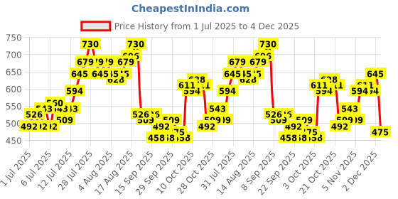 myntra.com FCUK Graphic Printed Pure Cotton T-shirt fcuk Price History Graph from 1 Jul 2025 to 4 Dec 2025