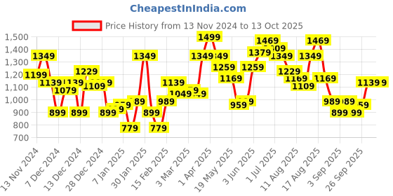 myntra.com FCUK Graphic Printed Sweatshirt fcuk Price History Graph from 13 Nov 2024 to 13 Oct 2025
