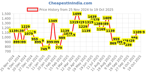 myntra.com FCUK Graphic Printed Sweatshirt fcuk Price History Graph from 25 Nov 2024 to 18 Oct 2025