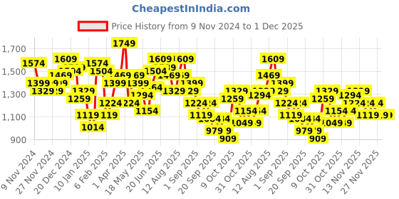 myntra.com FCUK Hooded Sweatshirt fcuk Price History Graph from 9 Nov 2024 to 1 Dec 2025