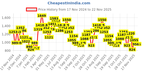 myntra.com FCUK Hooded Sweatshirt fcuk Price History Graph from 17 Nov 2024 to 22 Nov 2025