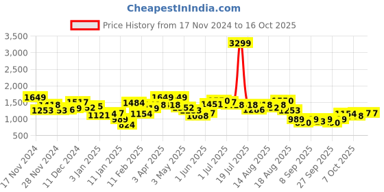 myntra.com FCUK Hooded Sweatshirt fcuk Price History Graph from 17 Nov 2024 to 16 Oct 2025