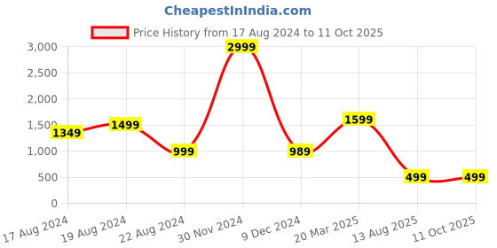myntra.com FCUK KICKS True Wireless Bluetooth Earbuds with AI-ENC for Call Clarity fcuk Price History Graph from 17 Aug 2024 to 10 Oct 2025