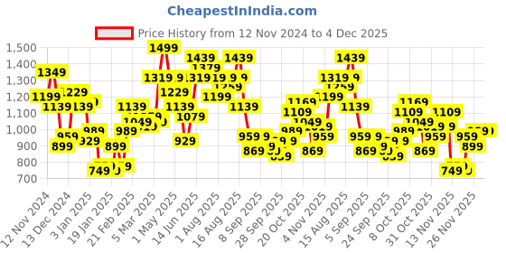 myntra.com FCUK Long Sleeves Graphic Printed Sweatshirt fcuk Price History Graph from 12 Nov 2024 to 4 Dec 2025