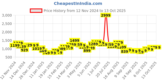 myntra.com FCUK Long Sleeves Minimal Printed Sweatshirt fcuk Price History Graph from 12 Nov 2024 to 11 Oct 2025