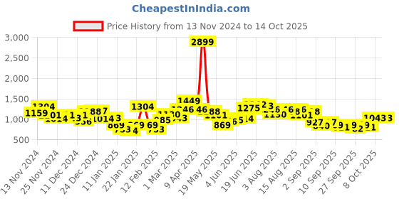 myntra.com FCUK Long Sleeves Minimal Printed Sweatshirt fcuk Price History Graph from 13 Nov 2024 to 14 Oct 2025