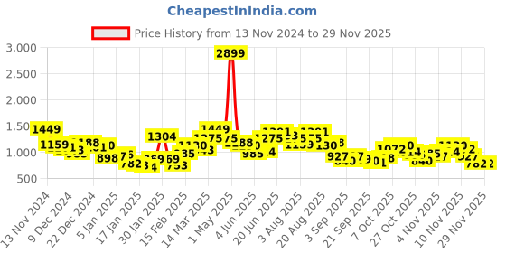 myntra.com FCUK Long Sleeves Printed Sweatshirt fcuk Price History Graph from 13 Nov 2024 to 28 Nov 2025