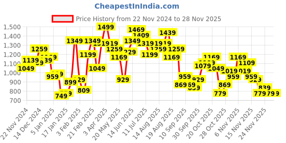 myntra.com FCUK Long Sleeves Printed Sweatshirt fcuk Price History Graph from 22 Nov 2024 to 26 Nov 2025