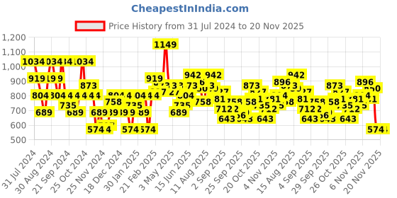 myntra.com FCUK Long Sleeves Solid Sweatshirt fcuk Price History Graph from 31 Jul 2024 to 20 Nov 2025
