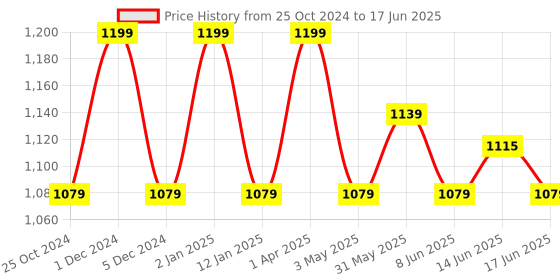 myntra.com FCUK Men Abstract Printed Trunk fcuk Price History Graph from 25 Oct 2024 to 17 Jun 2025