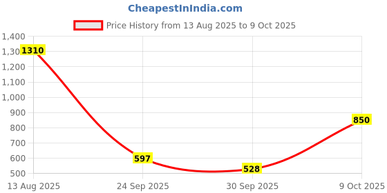 myntra.com FCUK Men Acid Wash Pure Cotton Oversized T-shirt fcuk Price History Graph from 13 Aug 2025 to 4 Oct 2025