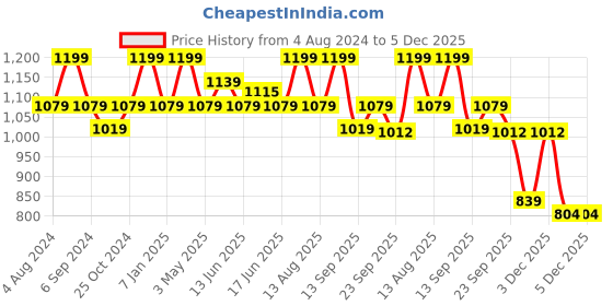 myntra.com FCUK Men Antimicrobial Moisture Wicking Cotton Lounge Pants fcuk Price History Graph from 4 Aug 2024 to 4 Dec 2025