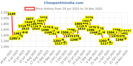 myntra.com FCUK Men Baggy Fit Heavy Fade Stretchable Jeans fcuk Price History Graph from 29 Jun 2025 to 19 Nov 2025