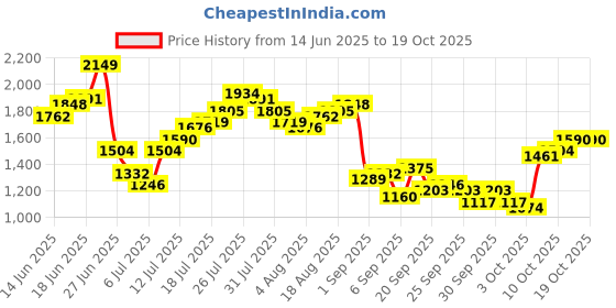 myntra.com FCUK Men Baggy Fit Light Fade Stretchable Jeans fcuk Price History Graph from 14 Jun 2025 to 18 Oct 2025