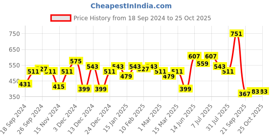 myntra.com FCUK Men Bio Finish Regular T Shirt fcuk Price History Graph from 18 Sep 2024 to 25 Oct 2025