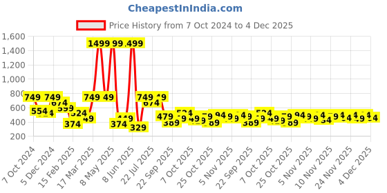 myntra.com FCUK Men Brand Logo Print Sliders fcuk Price History Graph from 7 Oct 2024 to 4 Dec 2025